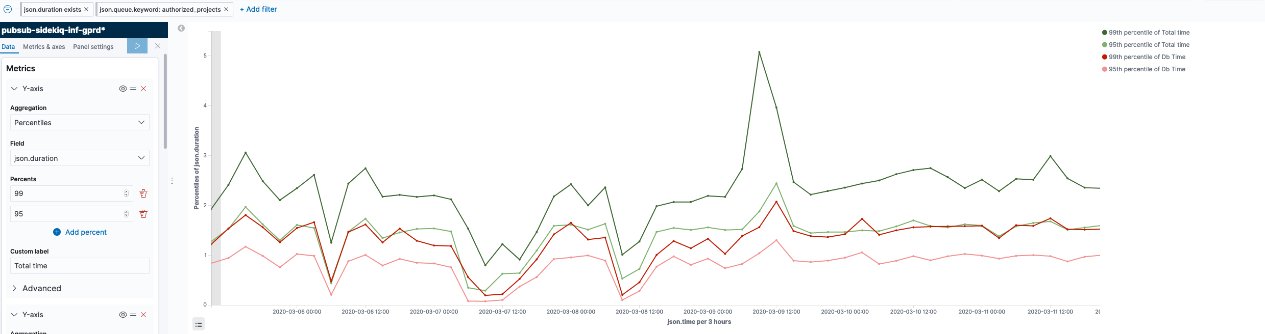 p99 & p95 for AuthorizedProjectsWorker